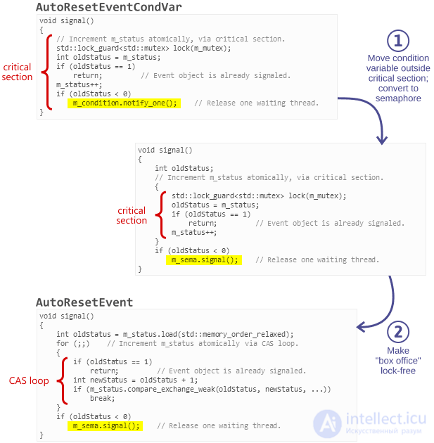 Semaphore in multithreaded applications