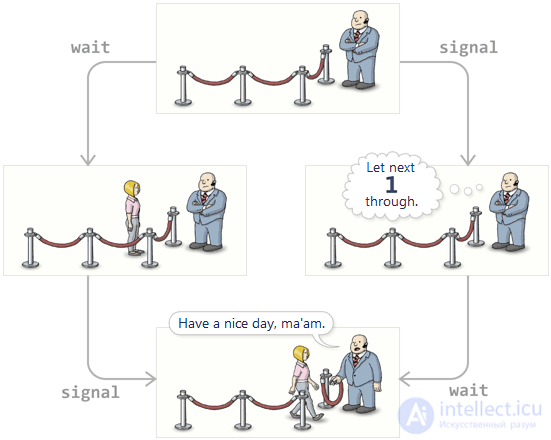 Semaphore in multithreaded applications