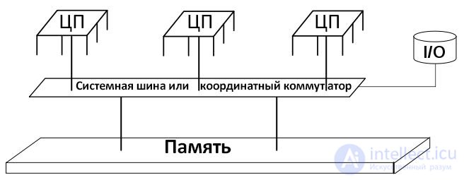   Shared memory in multi-threaded applications 