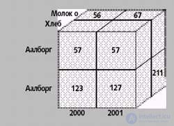   Multidimensional database technology 