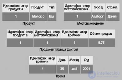   Multidimensional database technology 