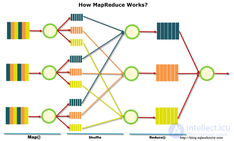   Big Data Part 1: Principles of working with big data, the MapReduce paradigm 