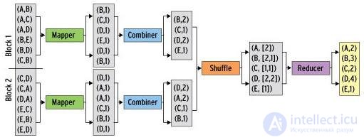   Big data.  Part 3: Techniques and strategies for developing MapReduce applications 