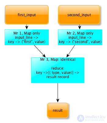   Big data.  Part 3: Techniques and strategies for developing MapReduce applications 