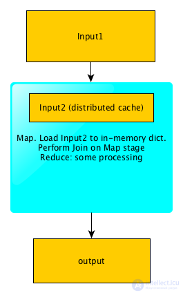   Big data.  Part 3: Techniques and strategies for developing MapReduce applications 