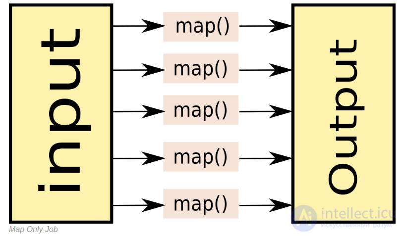   Big data.  Part 3: Techniques and strategies for developing MapReduce applications 