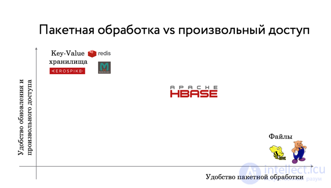 Big Data from Part 4: Hbase