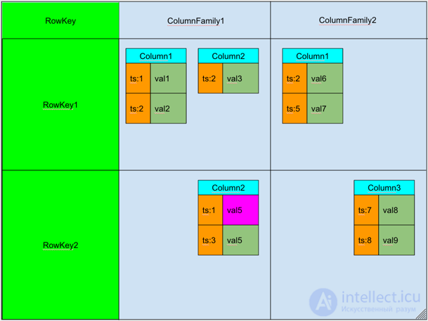 Big Data from Part 4: Hbase