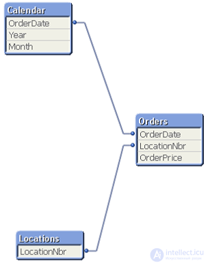 Approaches to processing big data (Using only a detailed fact table, the method of chain interaction of documents, the relationship of tables through triggers)