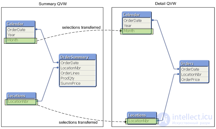 Approaches to processing big data (Using only a detailed fact table, the method of chain interaction of documents, the relationship of tables through triggers)