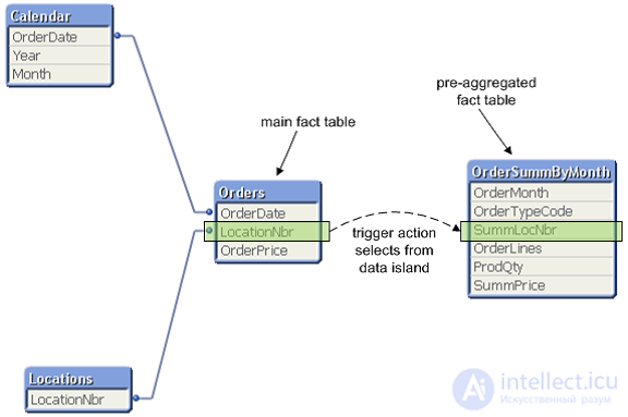 Approaches to processing big data (Using only a detailed fact table, the method of chain interaction of documents, the relationship of tables through triggers)