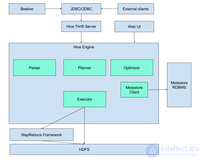   Big Data.  Part 5.1: Hive - SQL engine over MapReduce 