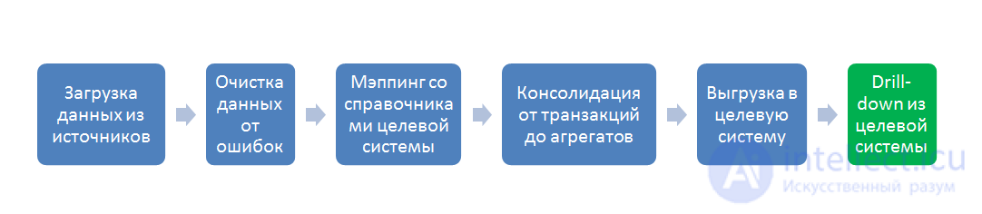   The main functions of ETL-systems 