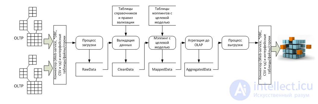   The main functions of ETL-systems 