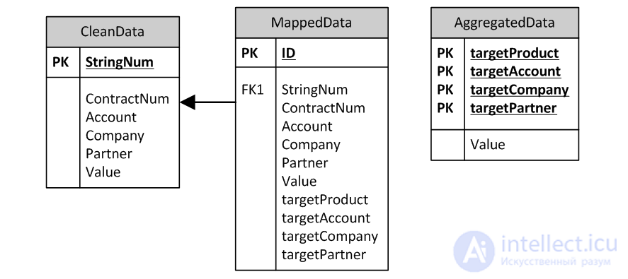   The main functions of ETL-systems 