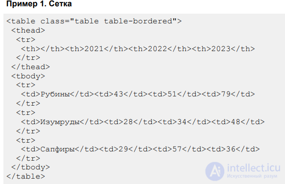 Bootstrap — HTML and CSS Design Templates: The Basics of Using It