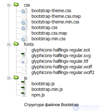 Bootstrap — HTML and CSS Design Templates: The Basics of Using It