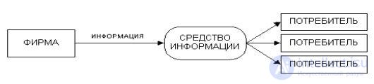   3 Network commerce, public and private consumption services.  Communicative characteristics of the Internet.  Models of communication in the Internet.  Internet Marketing. 