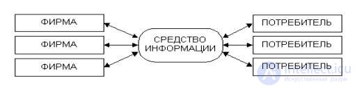   3 Network commerce, public and private consumption services.  Communicative characteristics of the Internet.  Models of communication in the Internet.  Internet Marketing. 