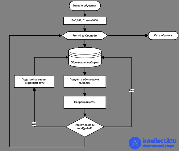   ANALYSIS OF THE ALGORITHM FOR REVERSE DISTRIBUTION OF NEURAL NETWORK ERROR 