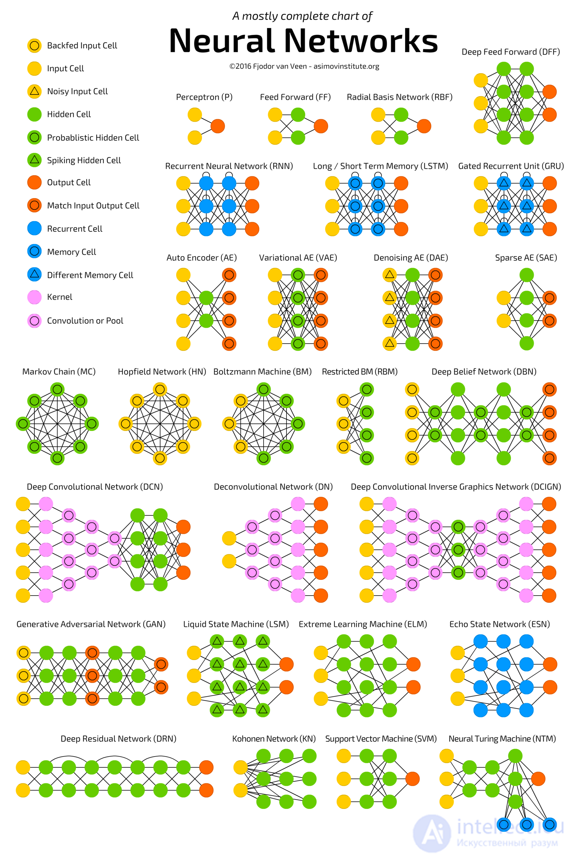   Types of neural network architectures 