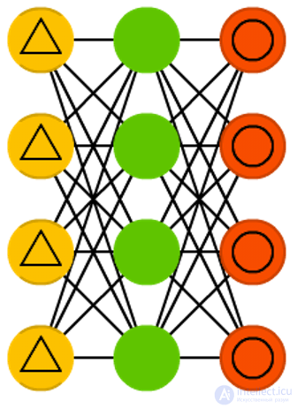   Types of neural network architectures 