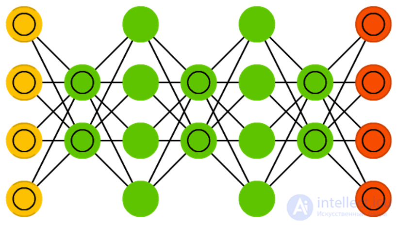   Types of neural network architectures 