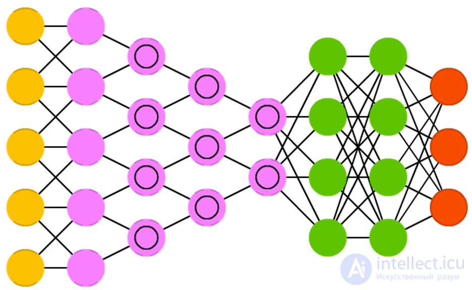   Types of neural network architectures 