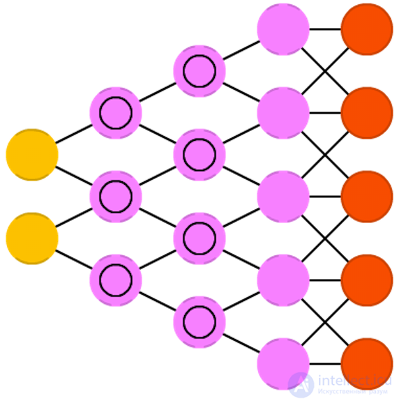   Types of neural network architectures 