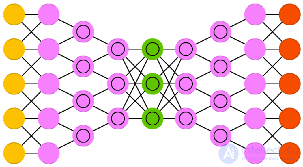   Types of neural network architectures 