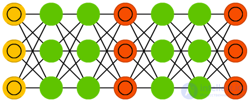   Types of neural network architectures 