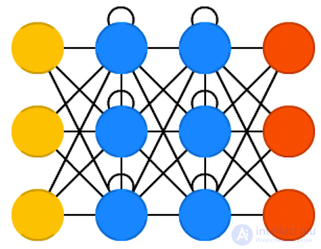   Types of neural network architectures 