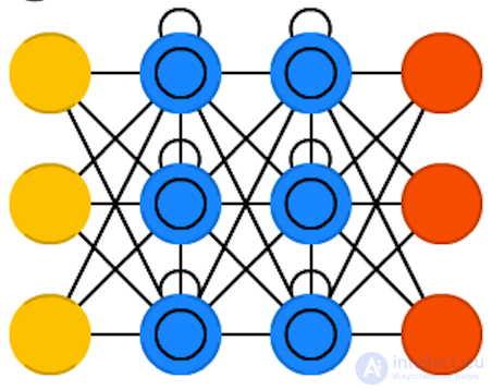   Types of neural network architectures 