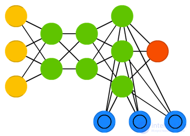   Types of neural network architectures 