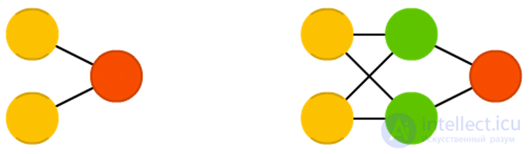   Types of neural network architectures 