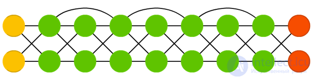   Types of neural network architectures 