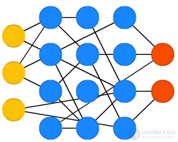   Types of neural network architectures 