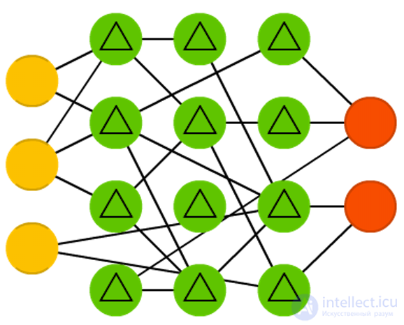   Types of neural network architectures 