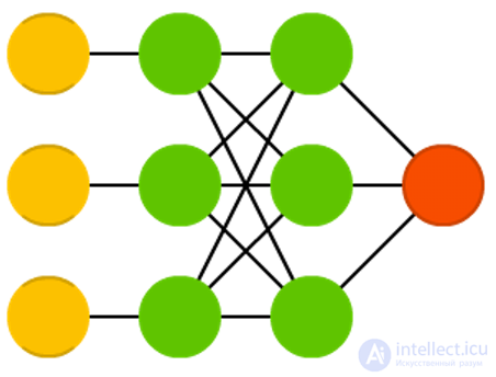   Types of neural network architectures 