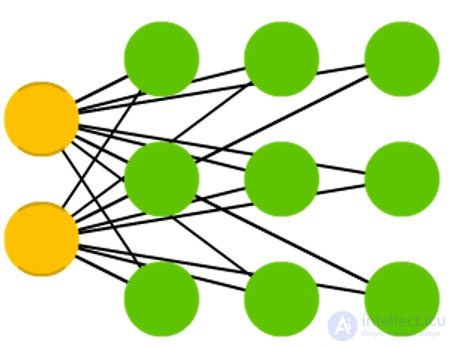   Types of neural network architectures 