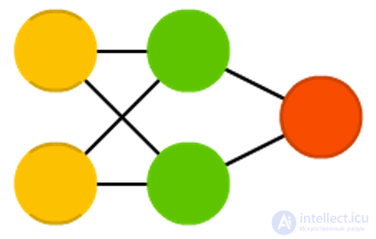   Types of neural network architectures 