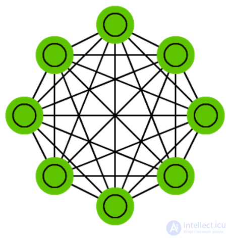   Types of neural network architectures 