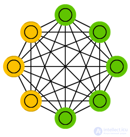   Types of neural network architectures 