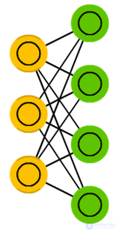   Types of neural network architectures 