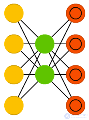   Types of neural network architectures 