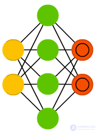   Types of neural network architectures 