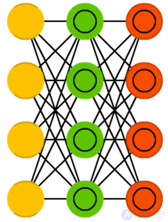   Types of neural network architectures 