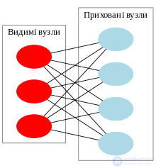 Limited Boltzmann machine