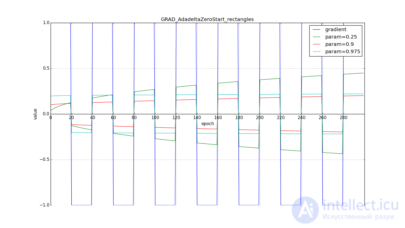   Neural network optimization methods (gradient descent method, Nesterov, Adagrad, RMSProp and Adadelta, Adam, Adamax) 