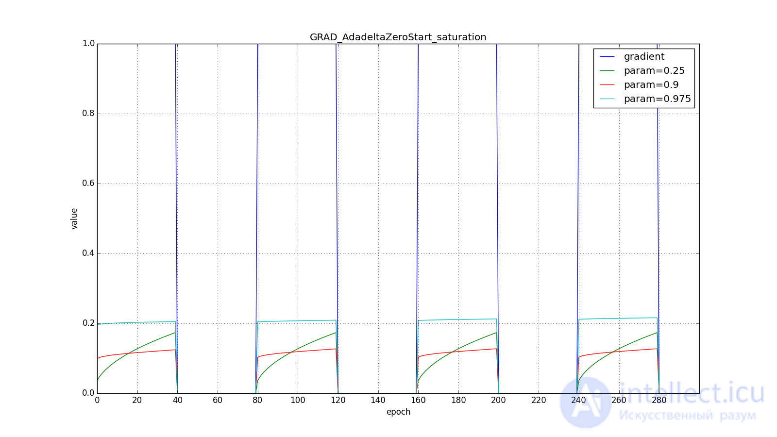   Neural network optimization methods (gradient descent method, Nesterov, Adagrad, RMSProp and Adadelta, Adam, Adamax) 